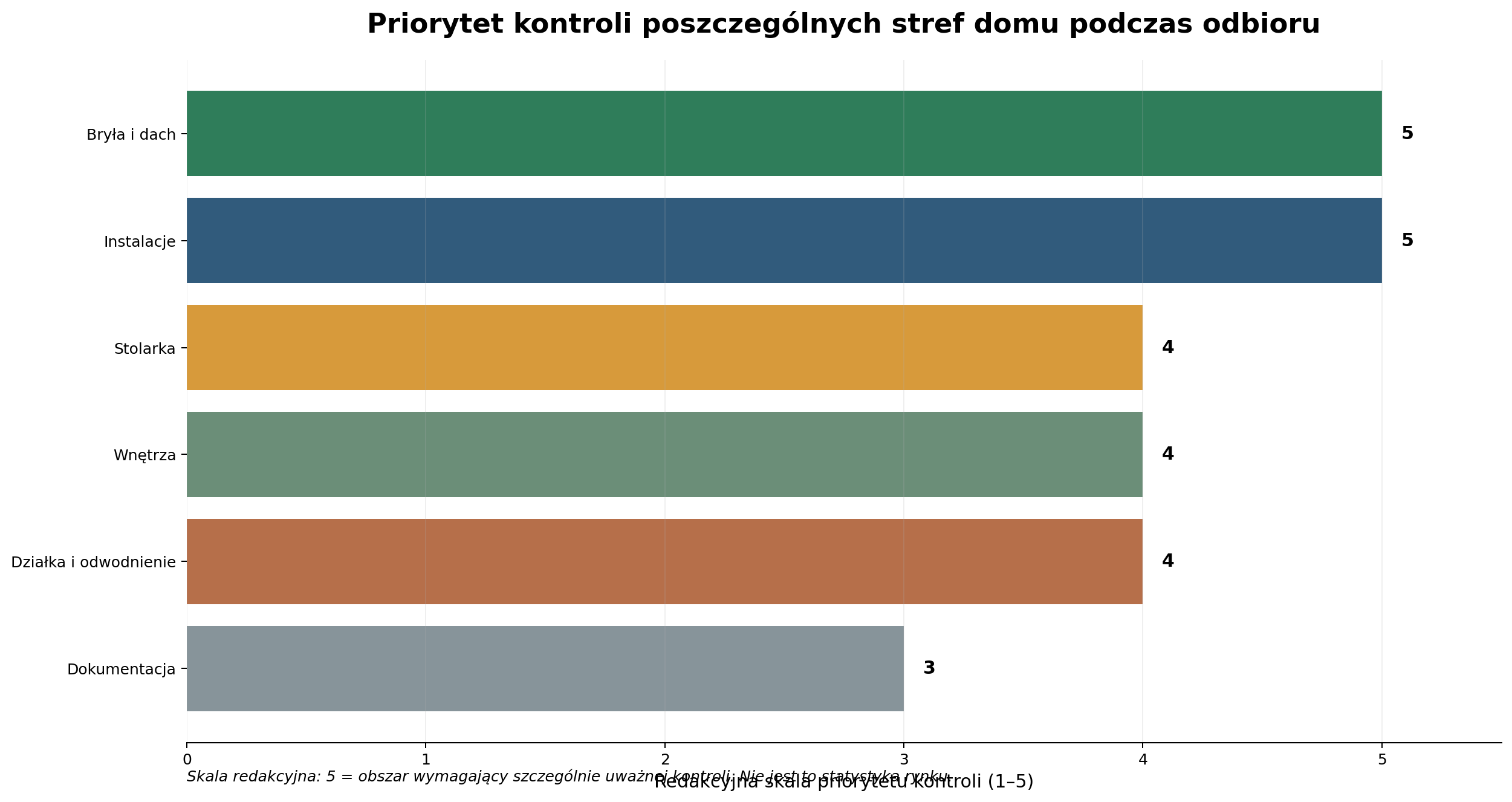 Priorytet kontroli poszczególnych stref domu podczas odbioru